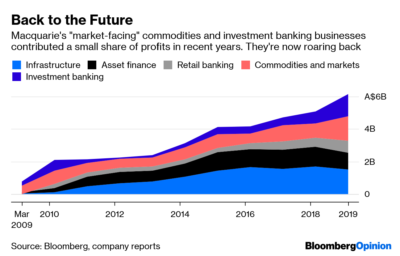 Macquarie Bank Results Reveal Mixed Messages Bloomberg