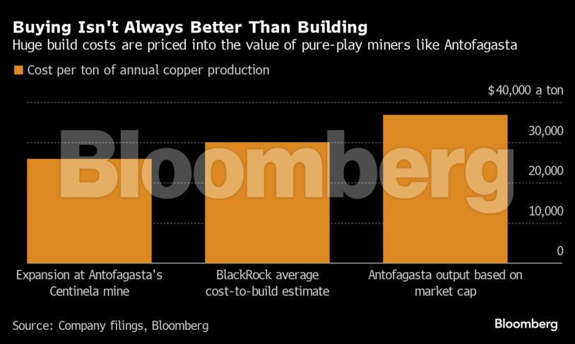 Buying Isn't Always Better Than Building | Huge build costs are priced into the value of pure-play miners like Antofagasta