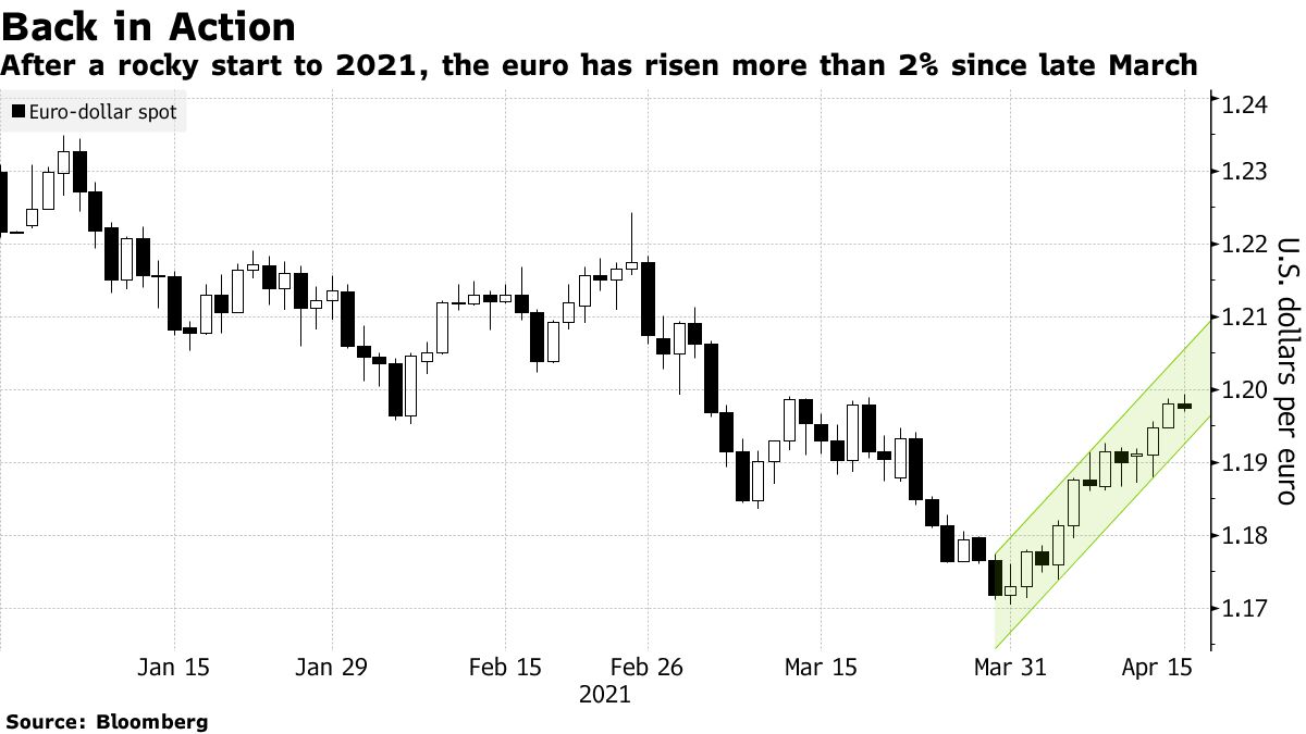After a rocky start to 2021, the euro has risen more than 2% since late March