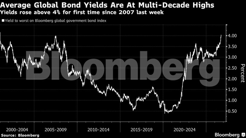 Average Global Bond Yields Are At Multi-Decade Highs | Yields rose above 4% for first time since 2007 last week
