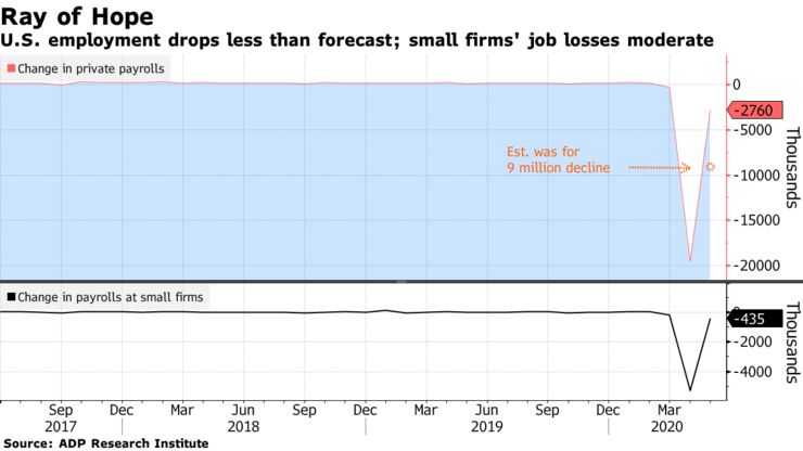 U.S. employment drops less than forecast; small firms' job losses moderate