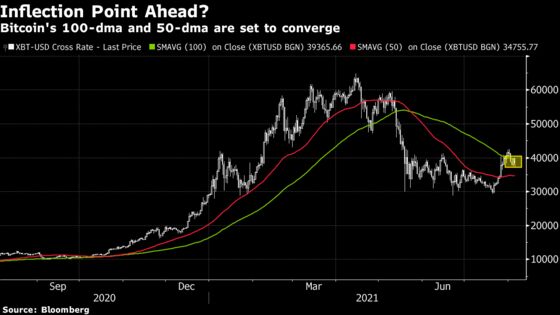 Bitcoin Resumes Slide After Running Into ‘Wall of Resistance’
