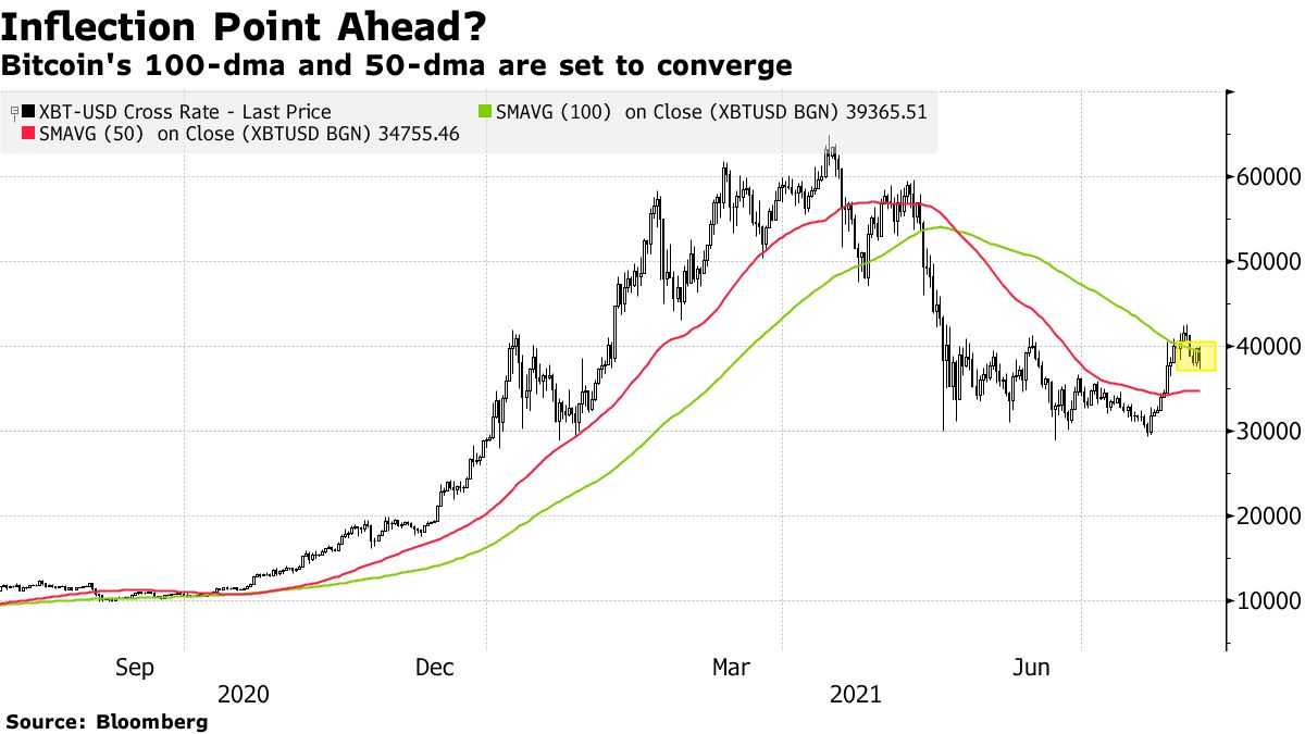 Bitcoin ($BTC) Fails to Reach $40,000 Mark, Resumes Slide - Bloomberg