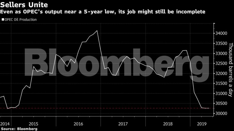 Even as OPEC's output near a 5-year low, its job might still be incomplete