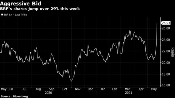 Meatpacker Marfrig Scoops Up a Quarter of Brazilian Rival BRF