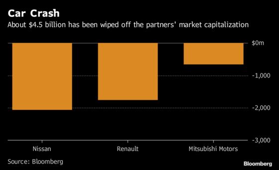 These Charts Show How Markets Are Reacting to Ghosn’s Arrest