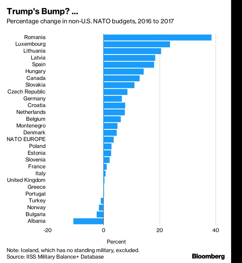 Defense Budget Chart