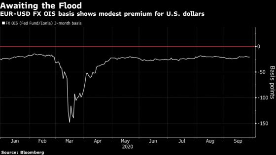 Credit Suisse’s Pozsar Warns of Funding Flood: Liquidity Watch