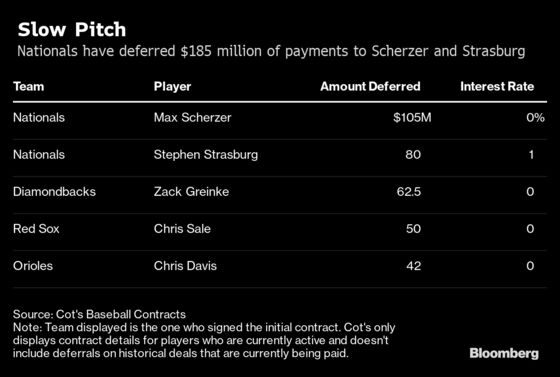 How Stephen Strasburg's $245 Million Deal Is Structured to Pay Far Less