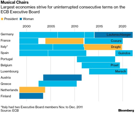 Austria Wants ECB Board Seat in 2019 Policy Maker Shake-Up