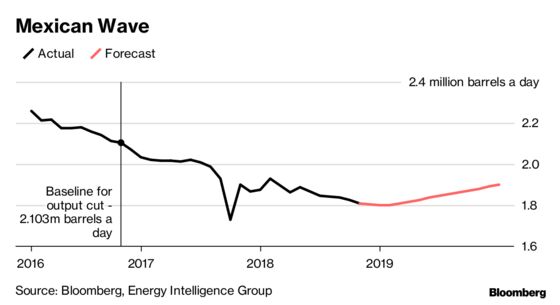 OPEC Will Struggle to Muster Its Friends for 2019 Oil Cuts