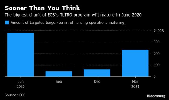 Scale of ECB Outlook Cut Is Said to Justify New Long-Term Loans