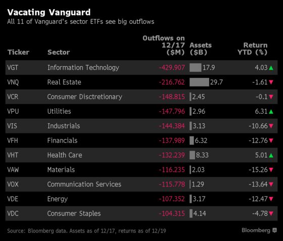 Every Vanguard Sector ETF Bled Cash After a Big Investor Bailed
