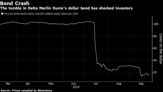 The Worst Asia Junk Bond Shows How Rapidly Fortunes Can Turn