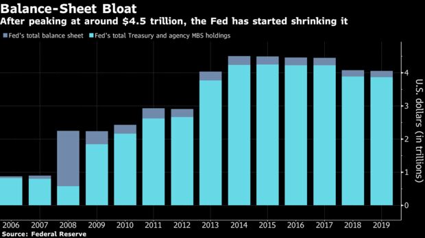 After peaking at around $4.5 trillion, the Fed has started shrinking it