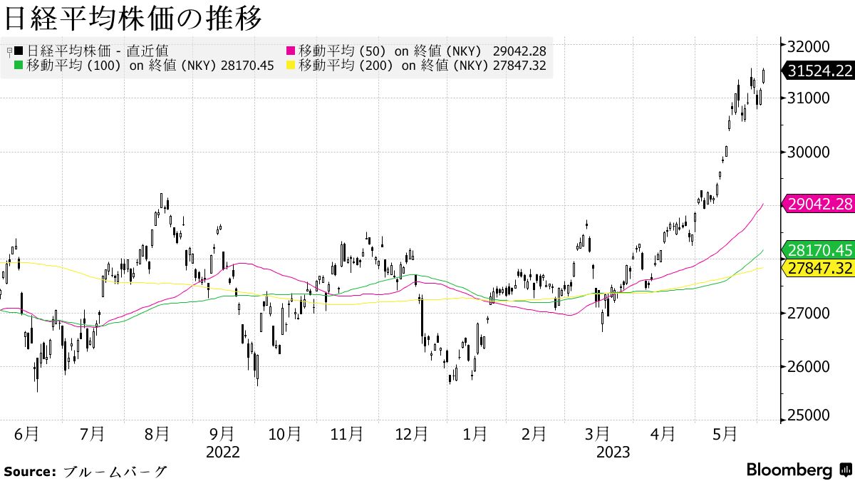 日本株は高値更新、米利上げ停止観測を好感－東証プライムの９割上昇 - Bloomberg