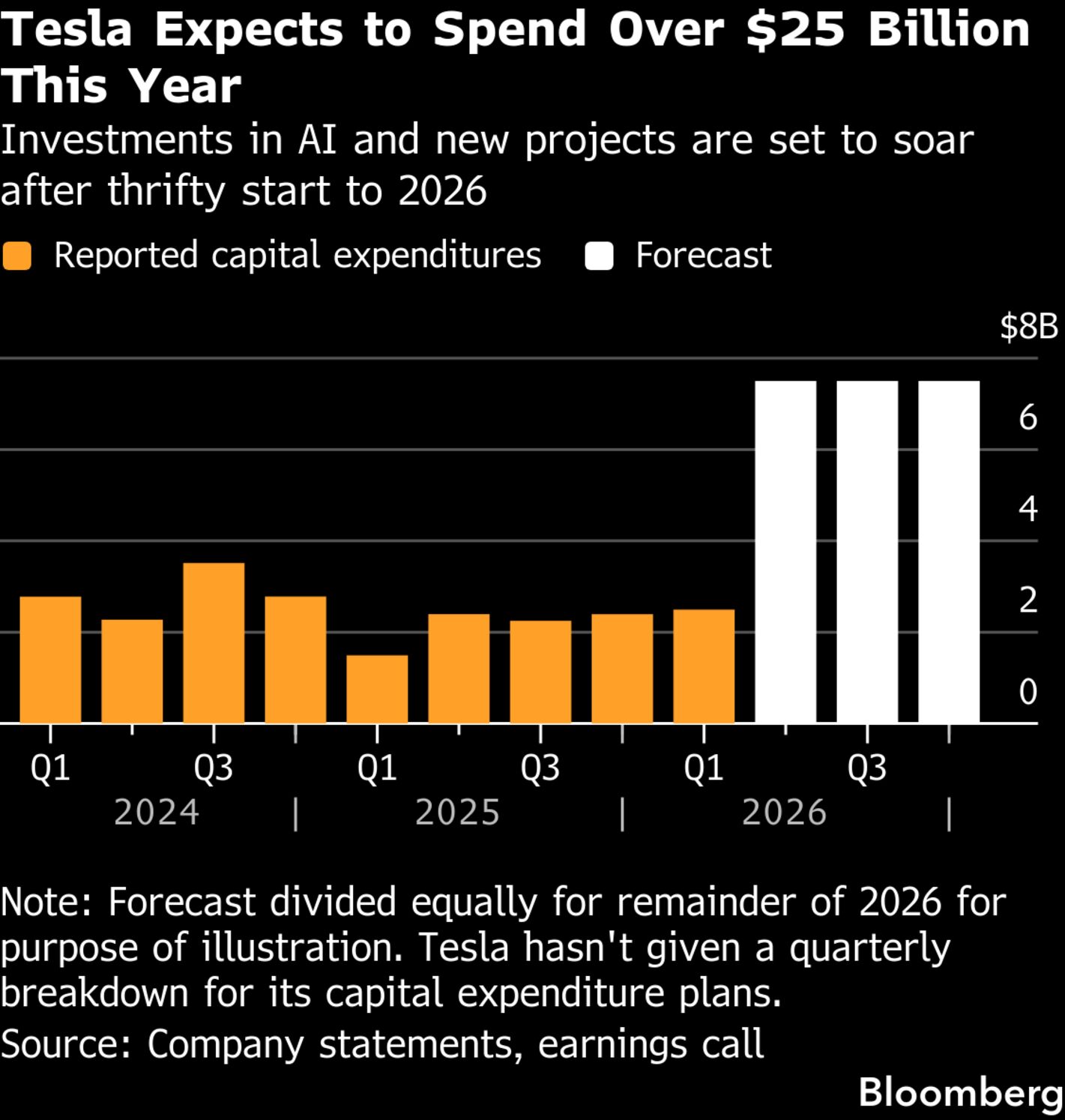 Tesla (TSLA) Shares Rise After Q1 Earnings Beat Wall Street Expectations -  Bloomberg