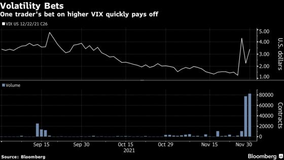 VIX Options Trader Reaps Win in 19 Hours as Stocks Resume Swoon