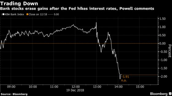 Bank Stocks Tumble After Fed Raises Rates, Sees Fewer 2019 Hikes