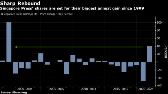 Singapore Press Jumps to Near One-Year High on Strategic Review