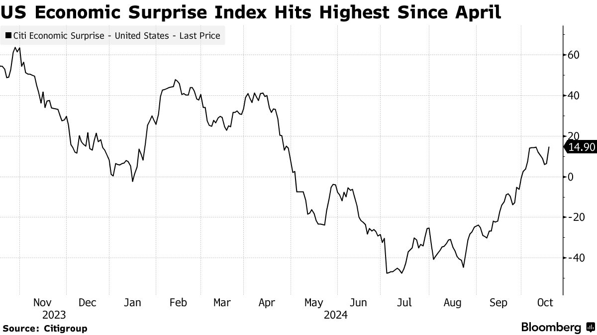 US Economic Surprise Index Hits Highest Since April