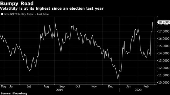 India Stocks Decline as Volatility Surges to Nine-Month High