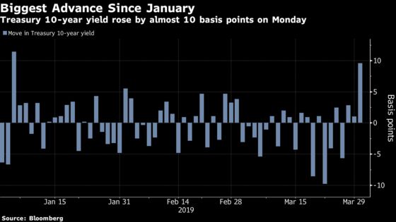 U.S. Treasuries Drop by the Most in 3 Months