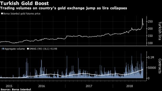 Gold Trading Volumes Double in Turkey Amid Currency Crisis