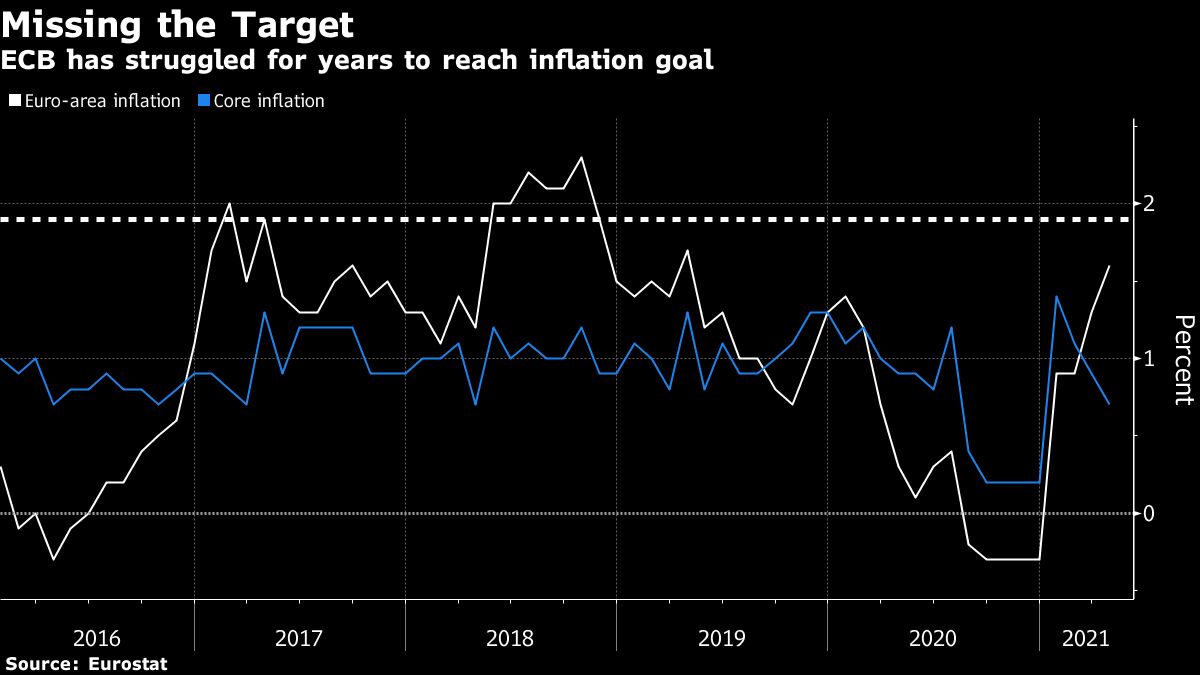 ECB Study on Inflation Targeting Finds Ranges Beat Hard Goals - Bloomberg