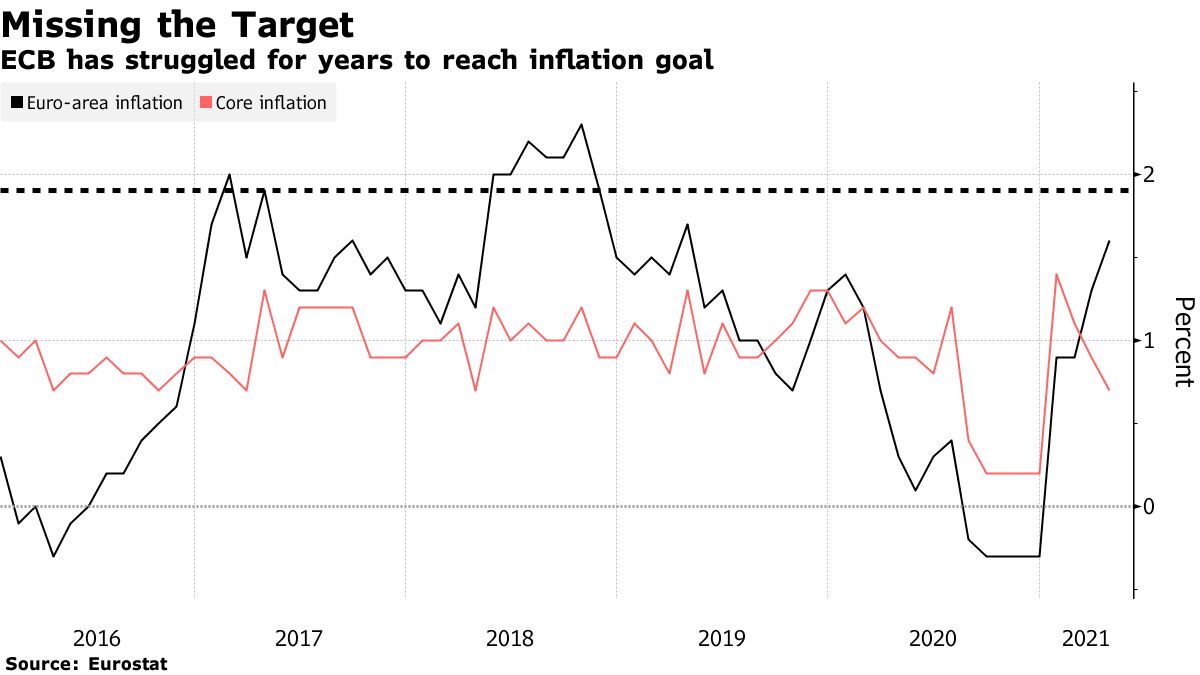 ECB has struggled for years to reach inflation goal