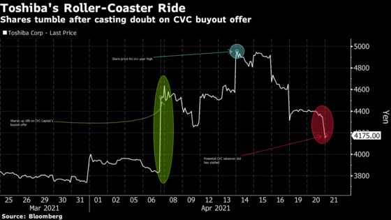 Toshiba Drops After Disclosing CVC Buyout Offer Has Stalled