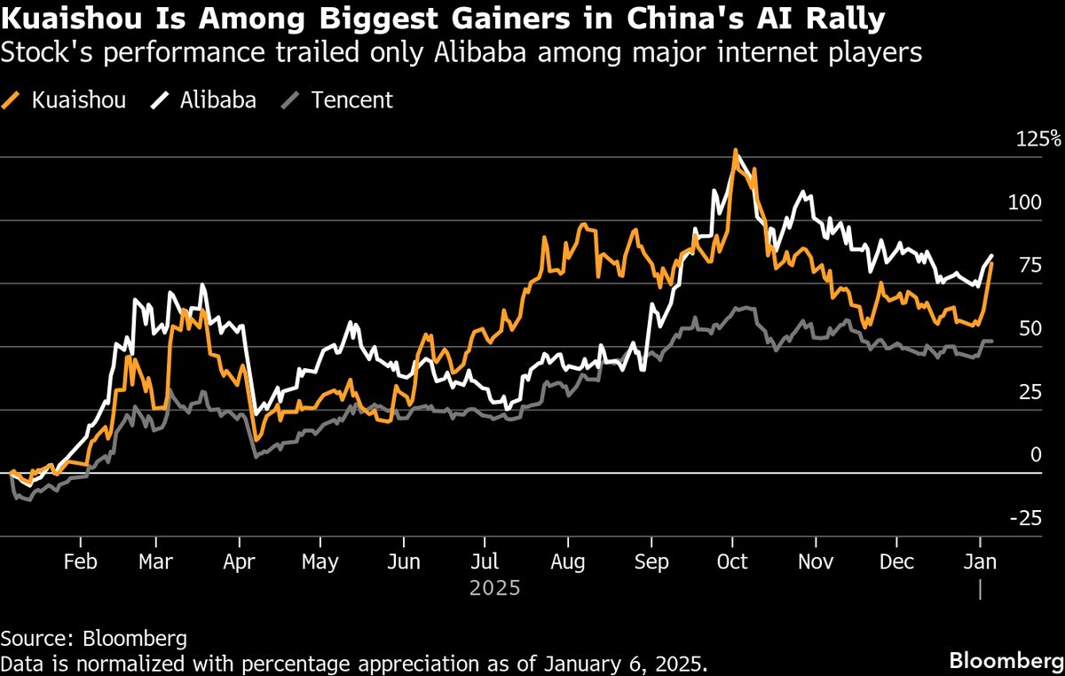 AI Video Generation Leads China’s Kuaishou to 84% Stock Surge