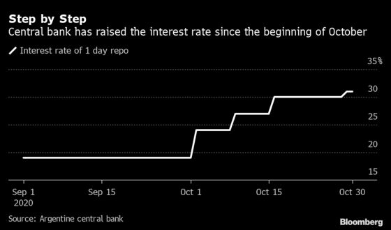 Argentina Turns to Orthodox Policy Signals to Ease Dollar Craze