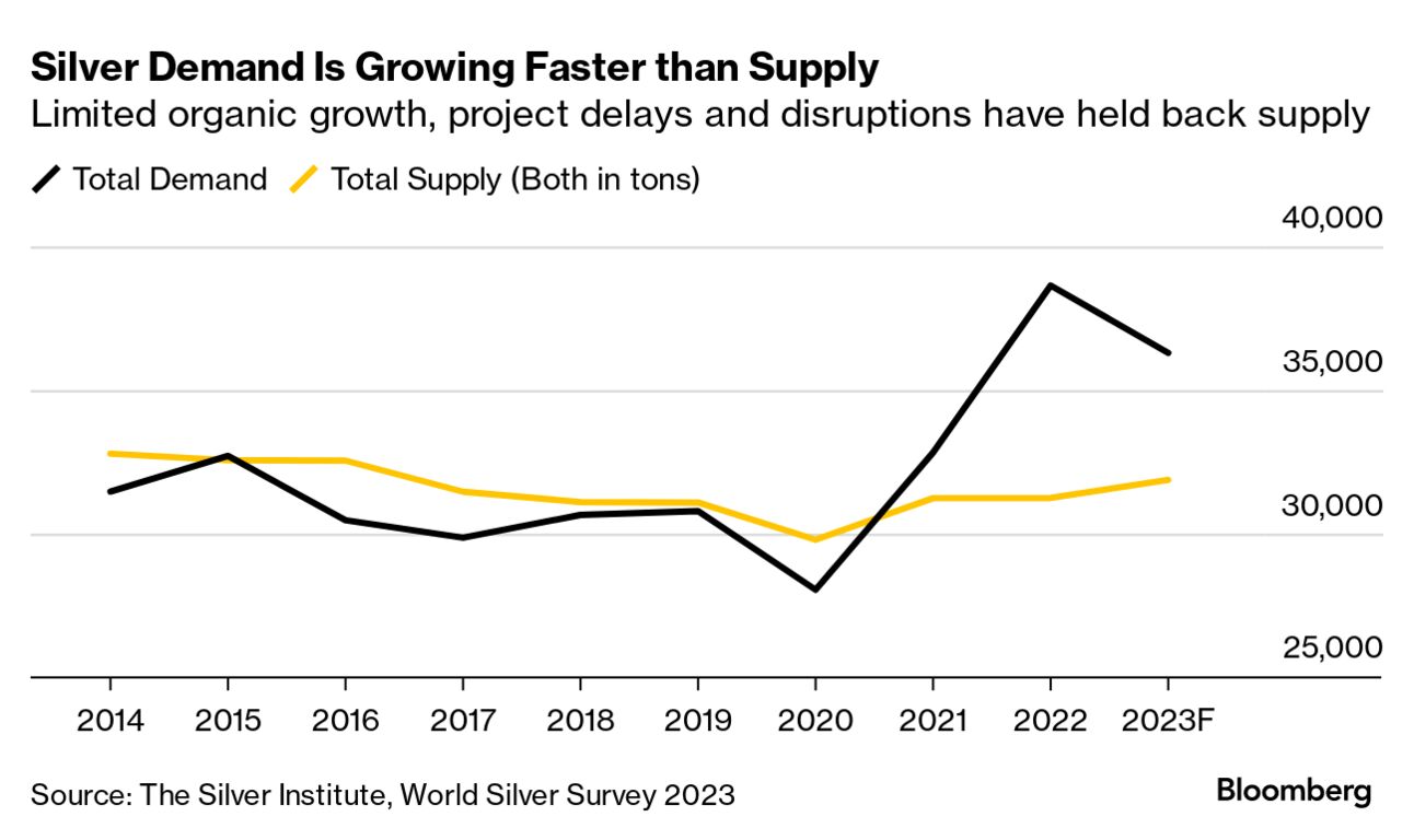 The World's Appetite for Solar Panels Is Pushing Up Silver Prices -  Bloomberg