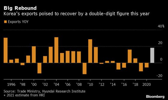 South Korea’s Exports Increase by Most in 10 Years in April