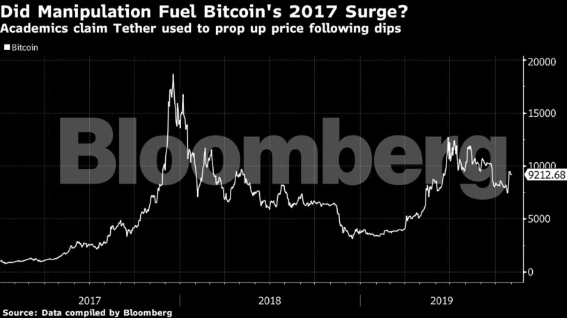 Academics claim Tether used to prop up price following dips