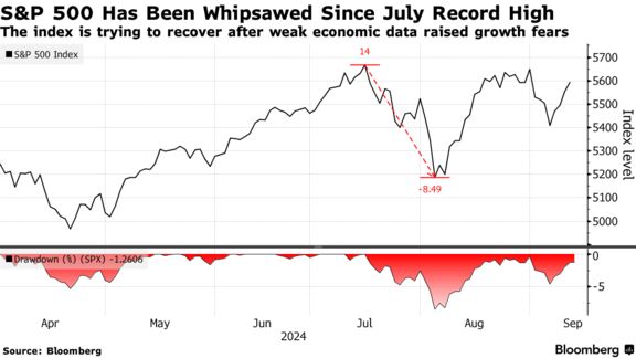 S&P 500 Has Been Whipsawed Since July Record High | The index is trying to recover after weak economic data raised growth fears