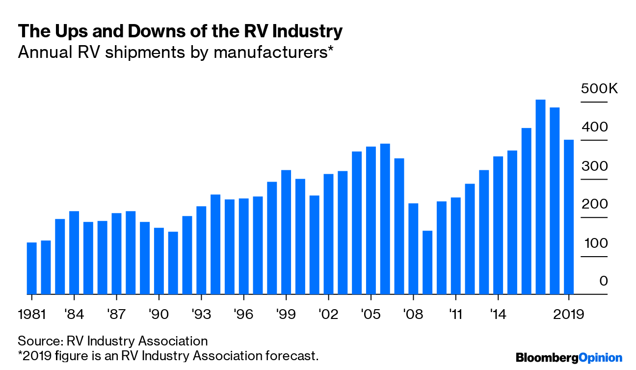 Decline in RV Sales Is Bad News for Manufacturing, Trump Bloomberg