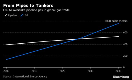 Tankers Going Nowhere Indicate LNG Market Becoming More Like Oil