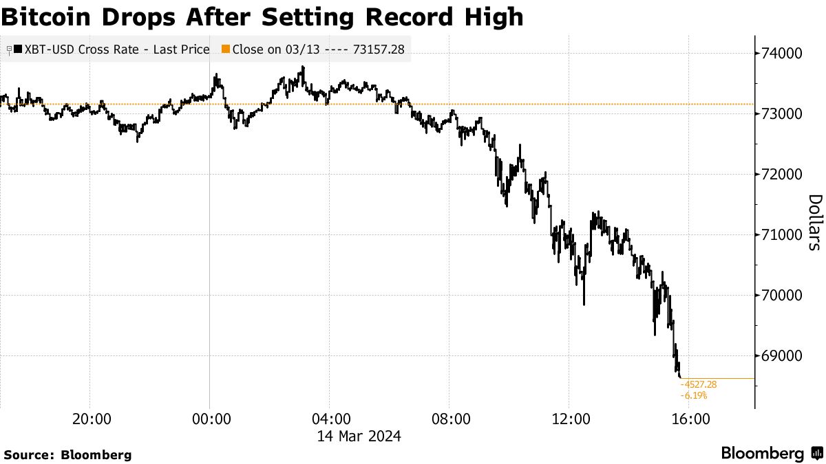 Bitcoin Retreats After Setting Fifth Record High in Seven Days - Bloomberg
