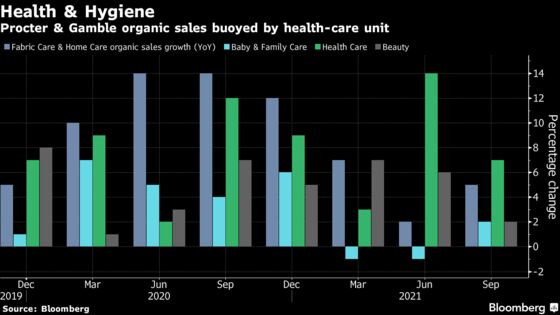 P&G Slips as Rising Costs Counter Robust Health-Care Demand