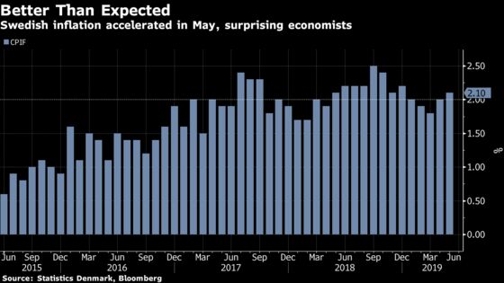 Swedish Inflation Unexpectedly Accelerates to Above Target