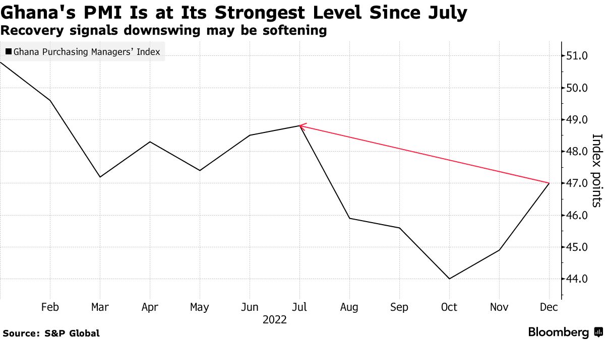Ghana's PMI Is at Its Strongest Level Since July | Recovery signals downswing may be softening