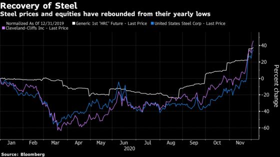 U.S. Steel Explosive November Rally Shocked Metal-Bashing Bears