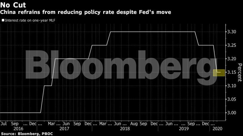 China refrains from reducing policy rate despite Fed's move