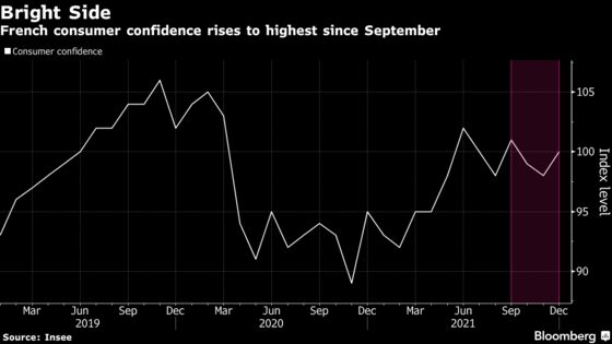 French Consumer Confidence Hits Highest Since September