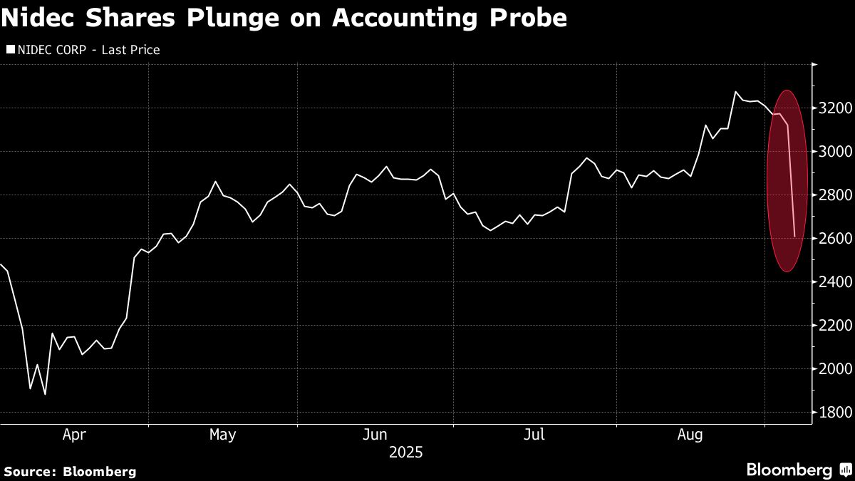 Nidec Shares Plunge 22% on Probe Into Improper Accounting