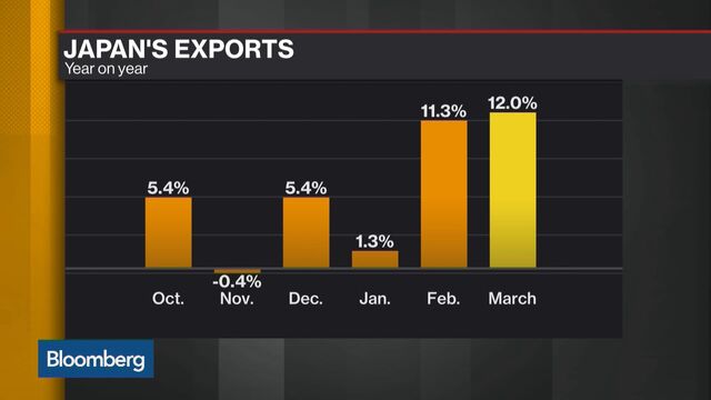 Japanese Exports Surge To End First Quarter On Strong Note - Bloomberg