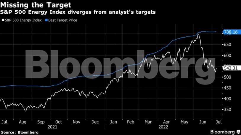 S&P 500 Energy Index diverges from analyst's targets