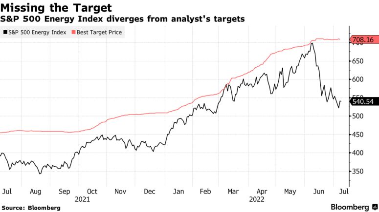 S&P 500 Energy Index diverges from analyst's targets